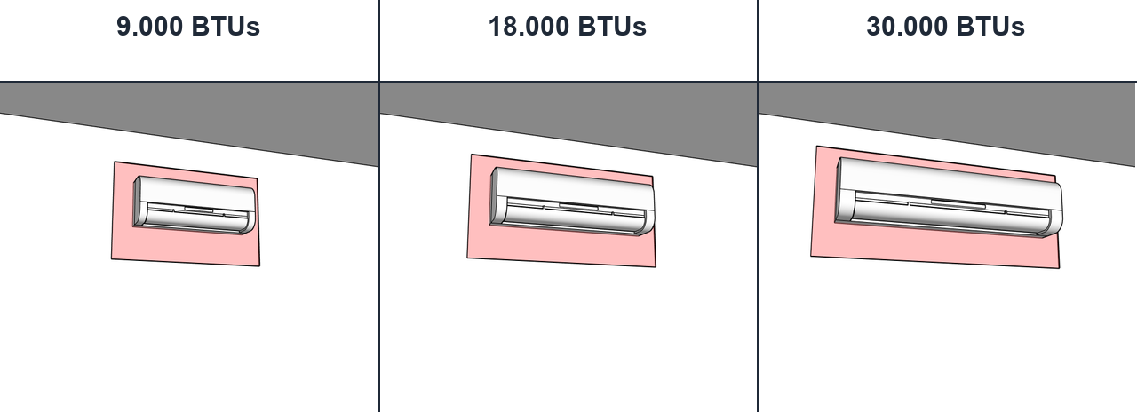 Ar-condicionado por BTUs